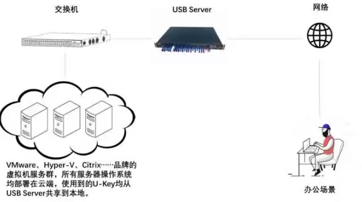 虚拟化技术解决了哪些问题，虚拟化能解决什么问题