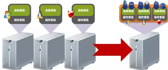 虚拟化技术解决了哪些问题，虚拟化能解决什么问题