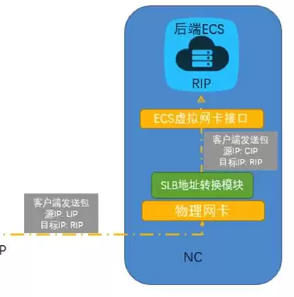 谈谈你对负载均衡思想的理解，对负载均衡的理解