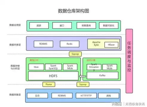 数据仓库分为哪三层组成，数据仓库分为哪三层