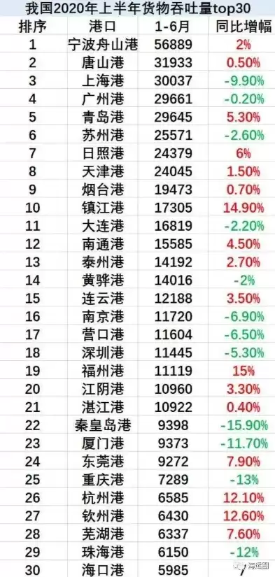 世界吞吐量前十的港口，2020世界吞吐量最大的港口