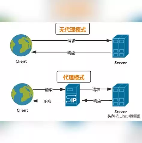 nginx负载均衡怎么实现的，nginx负载均衡有几种方法