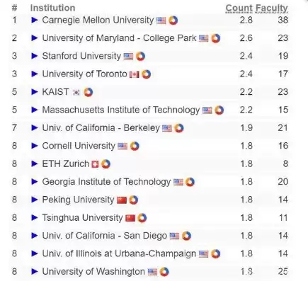 计算机视觉专业大学世界排名，计算机视觉最好大学排行榜