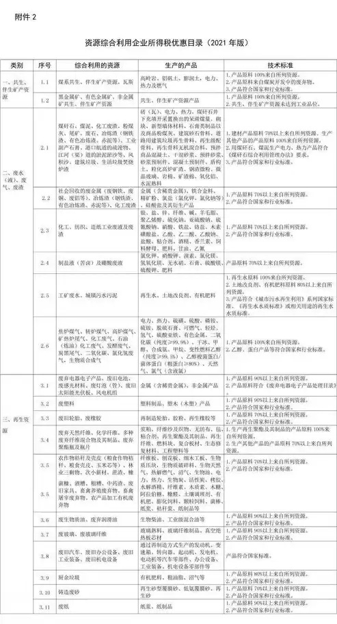 资源综合利用产品优惠目录，资源综合利用产品优惠政策