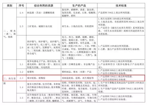 资源综合利用产品优惠目录，资源综合利用产品优惠政策