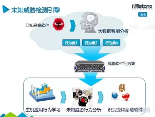 威胁检测与分析系统奇安信，威胁检测与分析