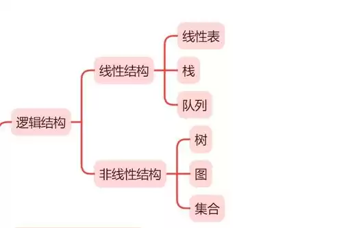 数据的物理结构和存储结构是什么，数据的物理结构和存储结构