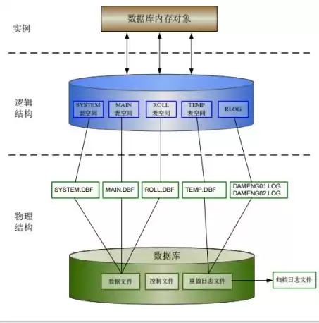 数据的物理结构和存储结构是什么，数据的物理结构和存储结构