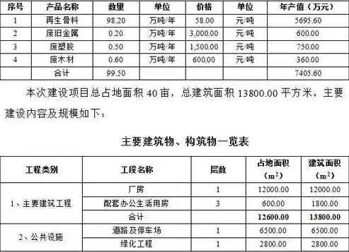 建筑垃圾资源化利用实施方案，建筑垃圾资源化处理可行性方案