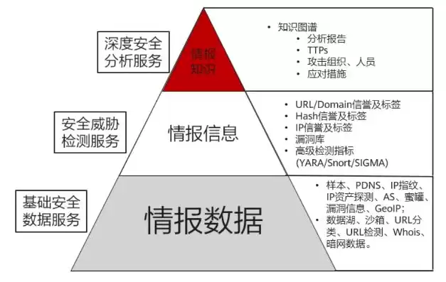 威胁检测技术，威胁监测与分析系统