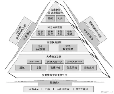 灾难恢复中心建设与运维管理规范，灾难恢复能力运行维护