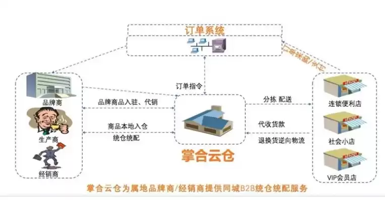 社区云店官网，社区云仓怎么找业务