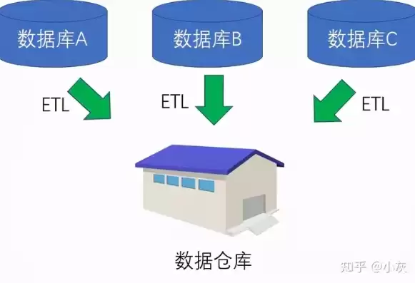 数据仓库的最终目的是?，数据仓库的最终目的是什么意思