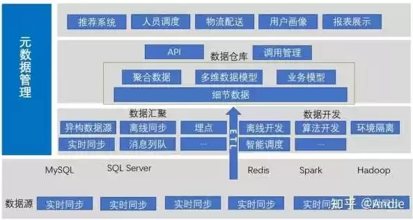 数据仓库的最终目的是?，数据仓库的最终目的是什么意思