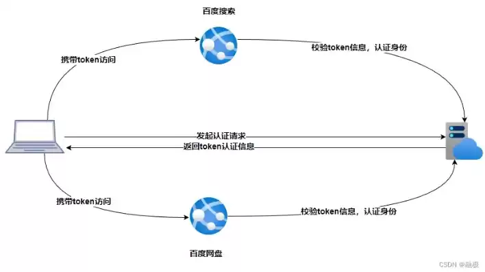 单点登录的特点，单点登录方案的比较和选择