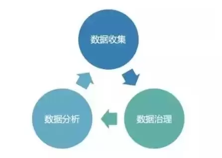 数据治理实施步骤，数据治理实施的主要手段