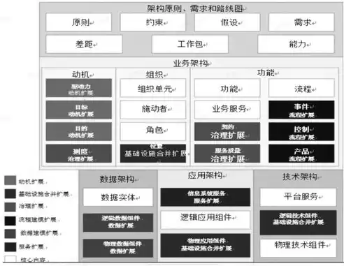 数据治理包括哪些领域，数据治理领域主要有哪几类方面的内容和方法