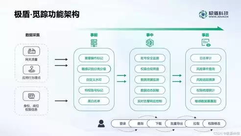 数据治理包括哪些领域，数据治理领域主要有哪几类方面的内容和方法