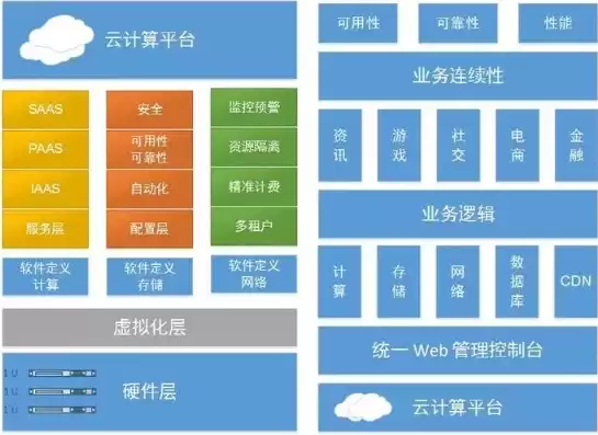 私有云计算架构的基石有哪些，私有云计算架构的基石