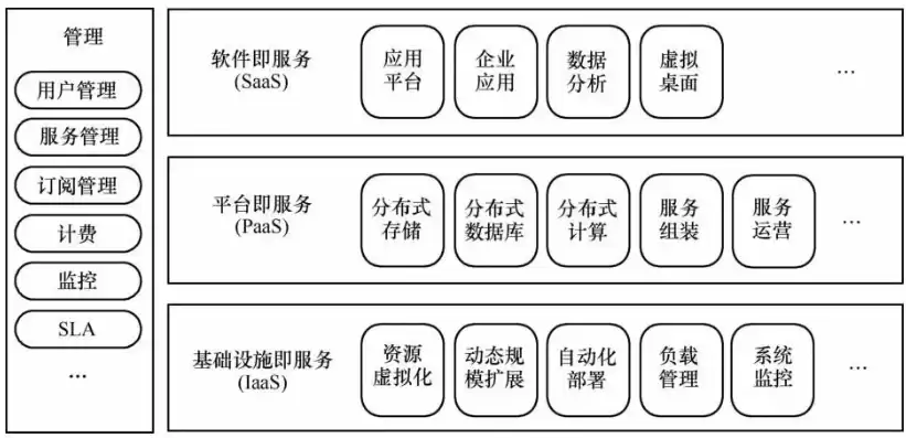 私有云计算架构的基石有哪些，私有云计算架构的基石