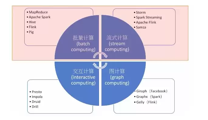 大数据主要有哪几种计算模式，大数据有哪几种计算模式