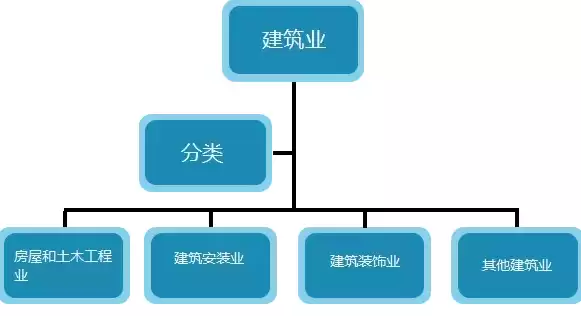 建筑行业分为哪些，建筑行业有哪几种类型