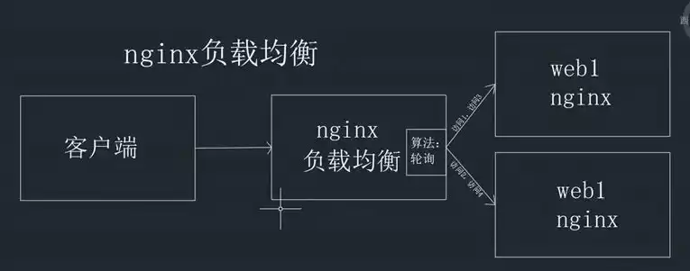 nginx负载均衡的方式，nginx负载均衡的方法