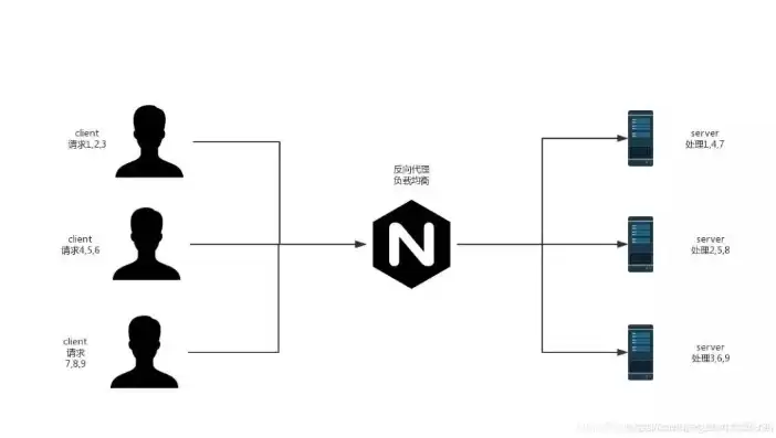 nginx负载均衡的方式，nginx负载均衡的方法