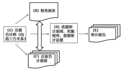 安全审计涉及四个基本要素是哪些，安全审计涉及四个基本要素是