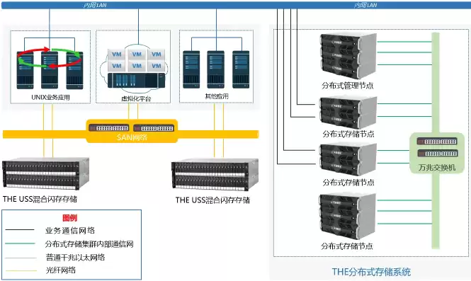 分布式存储集群搭建，分布式存储集群方案