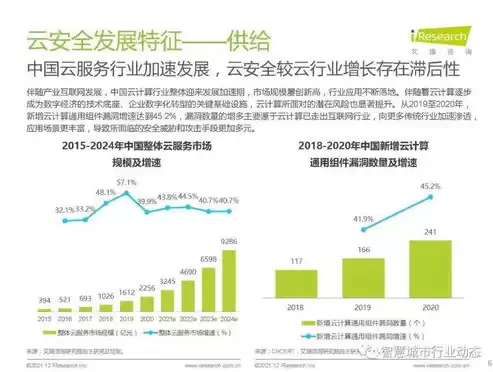 云行业现状，行业云应用面临的威胁与对策研究