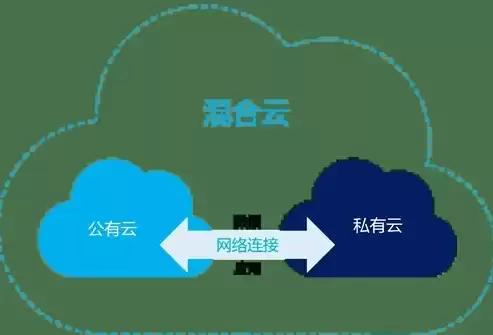 公有云 私有云 混合云，公有云私有云混合云的区别和联系