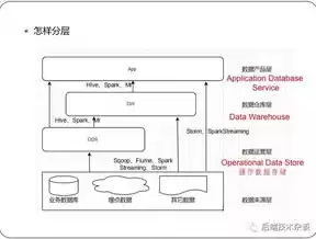 数据仓库维度建模举例，数据仓库中维度建模的两种主要模式包括星型模式和