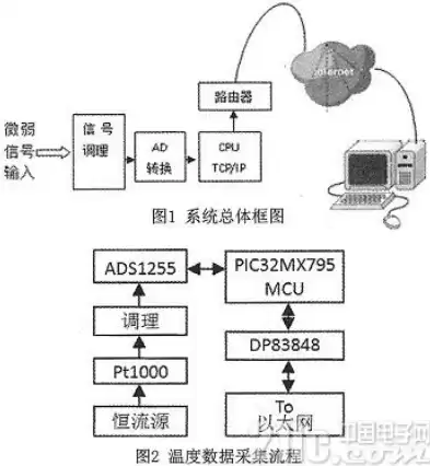 温度数据采集系统设计，温度数据采集系统