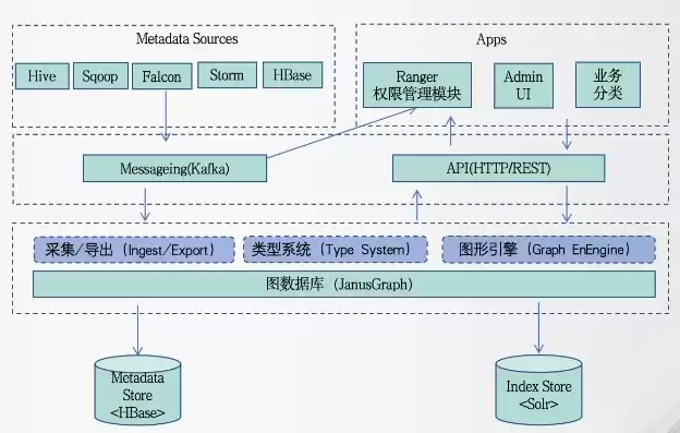 元数据管理系统的架构类型，元数据管理系统