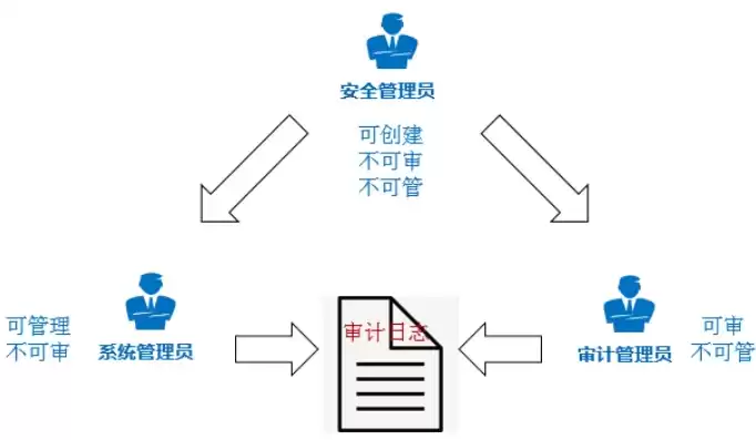 安全审计员和系统管理员哪个好考，安全审计员和系统管理员