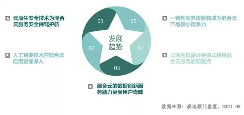 混合云解决方案，混合云技术发展趋势是什么