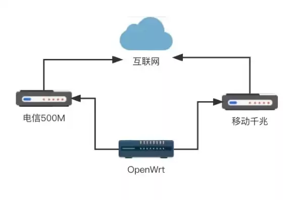 负载均衡 路由器，路由器负载均衡和链路聚合的区别