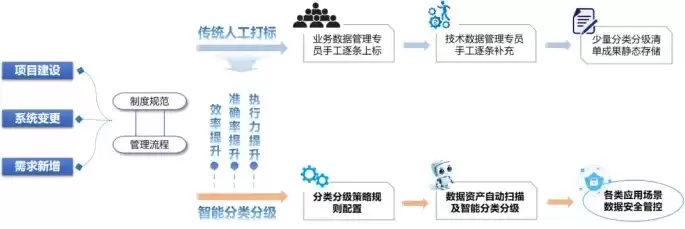 数据保障体系，数据保障计划服务商认证考试