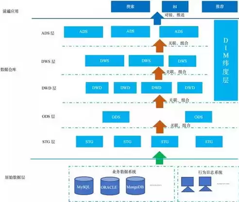 数据仓库的基本操作，数据仓库操作举例