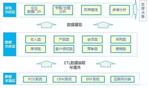 数据仓库的基本操作，数据仓库操作举例