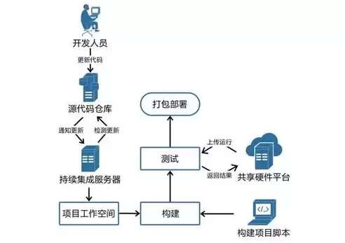 持续集成包括什么，持续集成包括什么