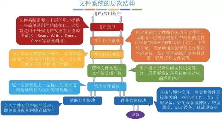 在操作系统中,文件系统的主要作用，操作系统中的文件储存结构有什么形式