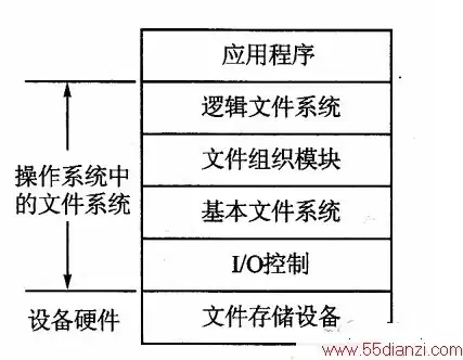 在操作系统中,文件系统的主要作用，操作系统中的文件储存结构有什么形式