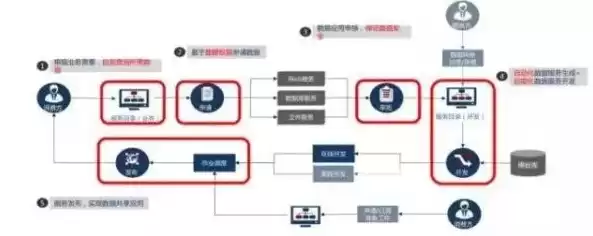 数据治理的过程，数据治理的主要手段有哪些