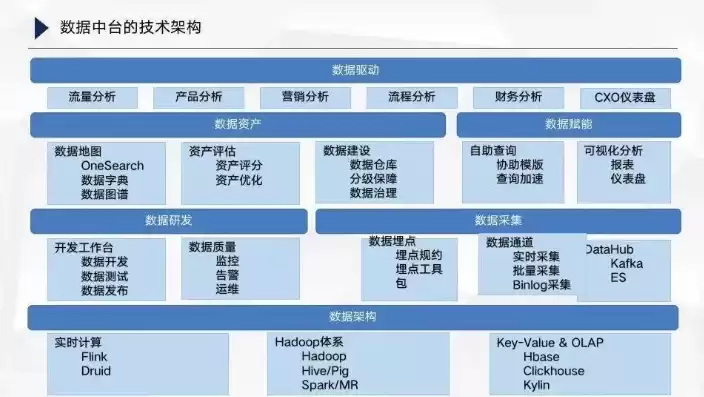 数据中台技术架构，数据中台