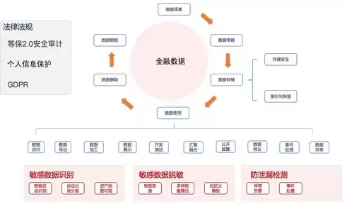 金融数据安全数据生命周期安全规范中的金融数据是指，金融数据安全数据生命周期安全规范