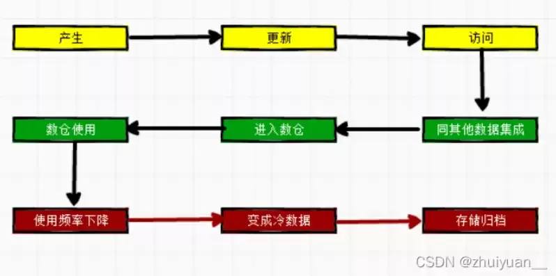 数据仓库流程如何设计，数据仓库如何规划怎么写