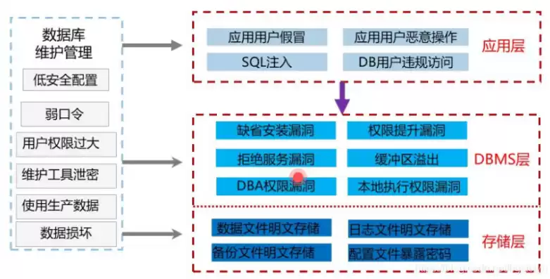 数据库安全与保护的主要内容有哪些，数据库的安全和保密的关系