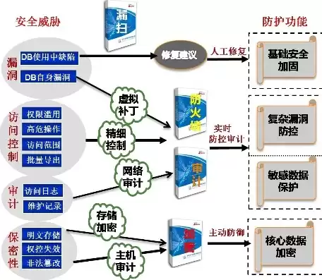 数据库安全与保护的主要内容有哪些，数据库的安全和保密的关系